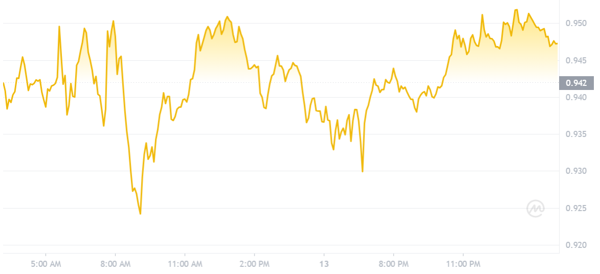 Arbitrum 1-Day Price Chart