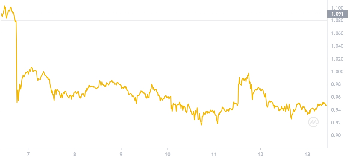 Arbitrum (ARB) 1-Week Price Chart