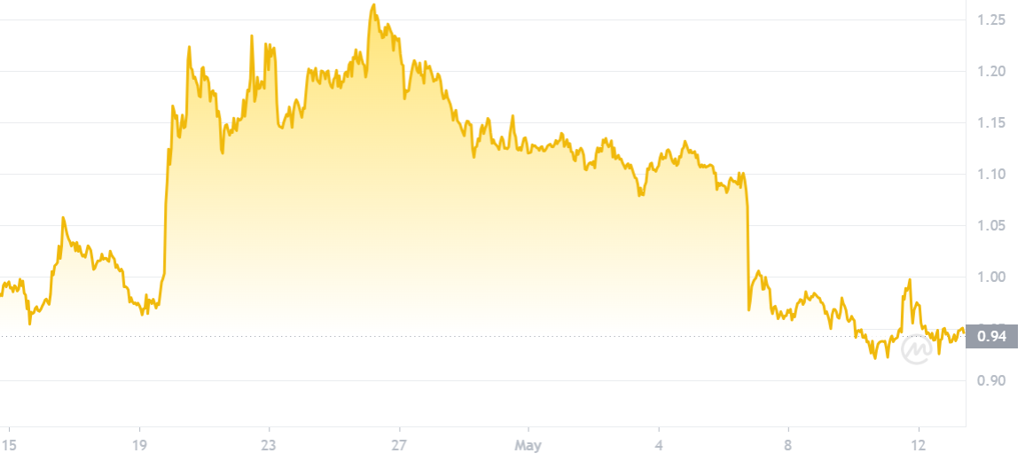 Arbitrum (ARB) 1-Month Price Chart
